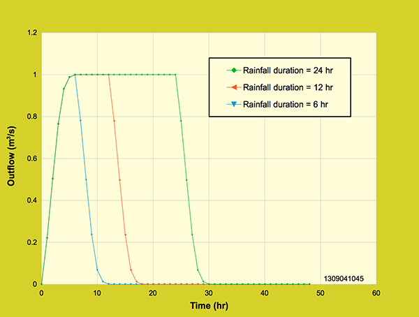 Diffusion wave model:  Effect of rainfall duration on the outflow hydrograph,<br>1 cm/hr rainfall intensity, 36-ha watershed area.