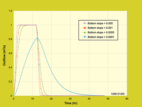 Diffusion wave model:  Effect of bottom slope on the outflow hydrograph,<br>2 cm/hr rainfall intensity.
